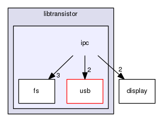 include/libtransistor/ipc