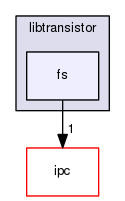 include/libtransistor/fs